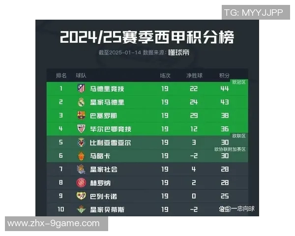 西甲积分榜变动巴萨反超皇马领跑AC米兰登顶巴黎失去榜首地位